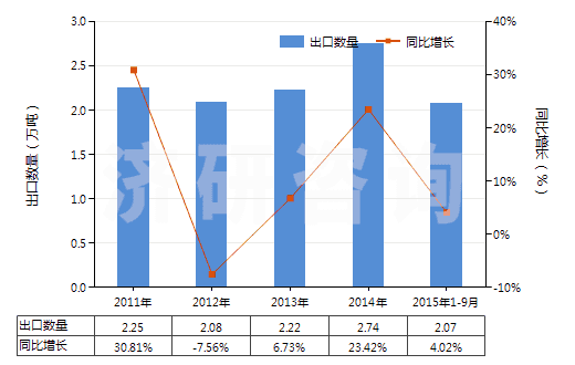 2011-2015年9月中國其他未裝有附件的塑料制管子(未經(jīng)加強也未與其他材料合制)(HS39173200)出口量及增速統(tǒng)計 2011-2015年9月中國其他未裝有附件的塑料制管子(未經(jīng)加強也未與其他材料合制)(HS39173200)出口量及增速統(tǒng)計